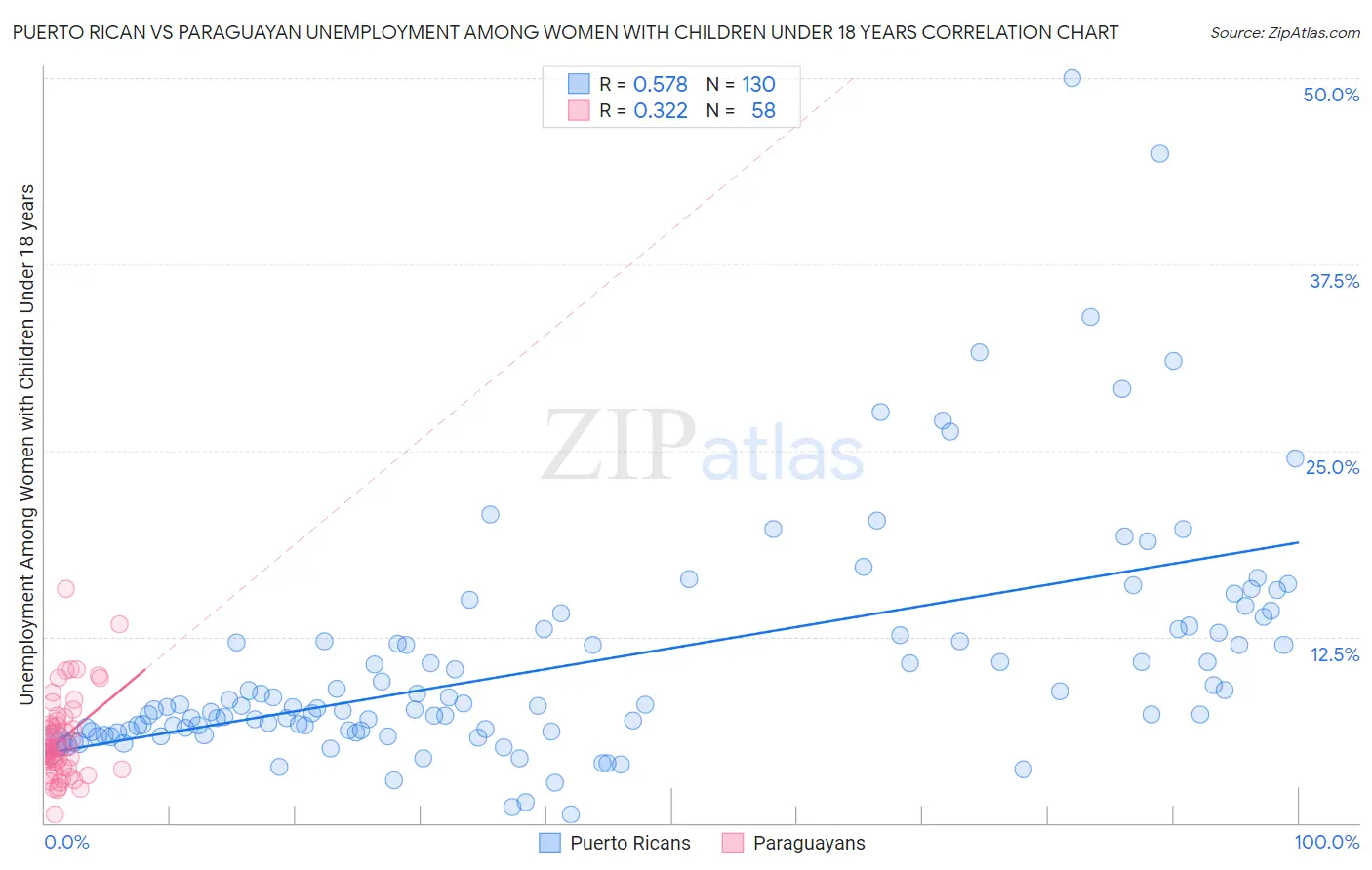 Puerto Rican vs Paraguayan Unemployment Among Women with Children Under 18 years