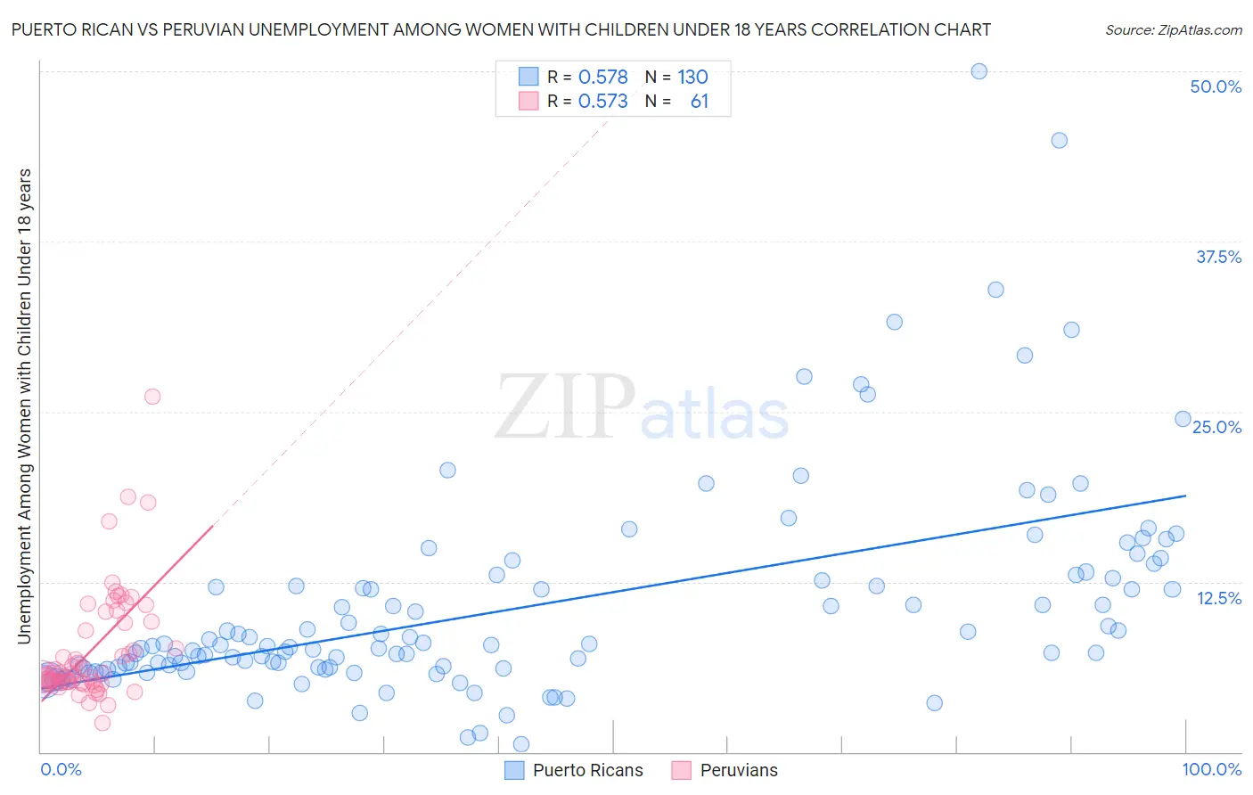 Puerto Rican vs Peruvian Unemployment Among Women with Children Under 18 years