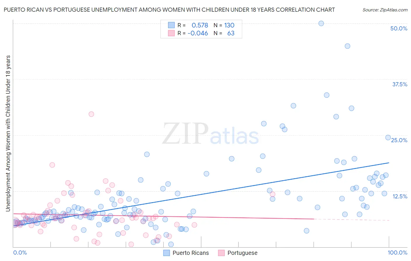 Puerto Rican vs Portuguese Unemployment Among Women with Children Under 18 years