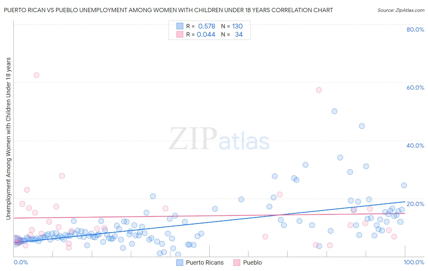 Puerto Rican vs Pueblo Unemployment Among Women with Children Under 18 years