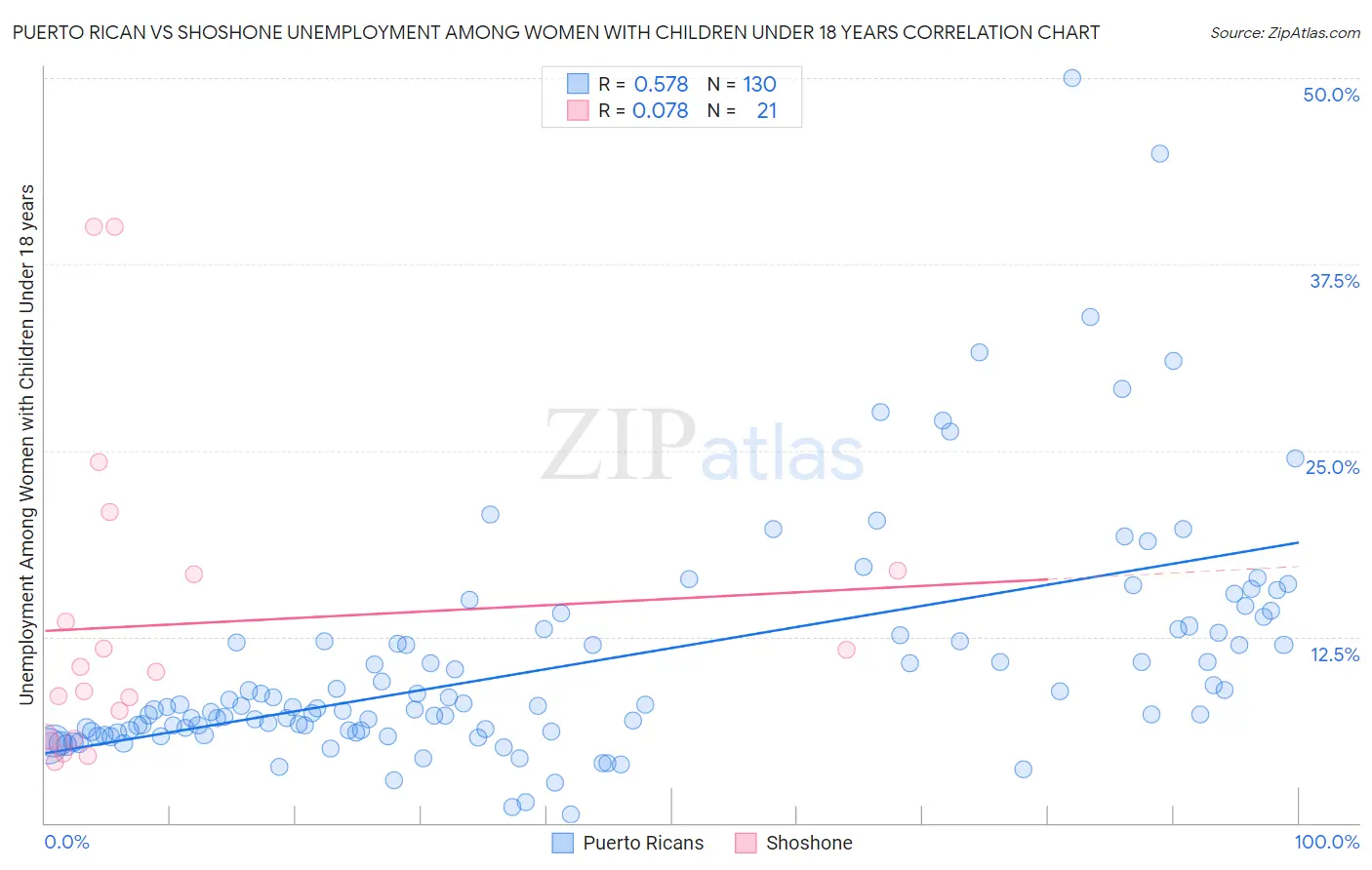 Puerto Rican vs Shoshone Unemployment Among Women with Children Under 18 years