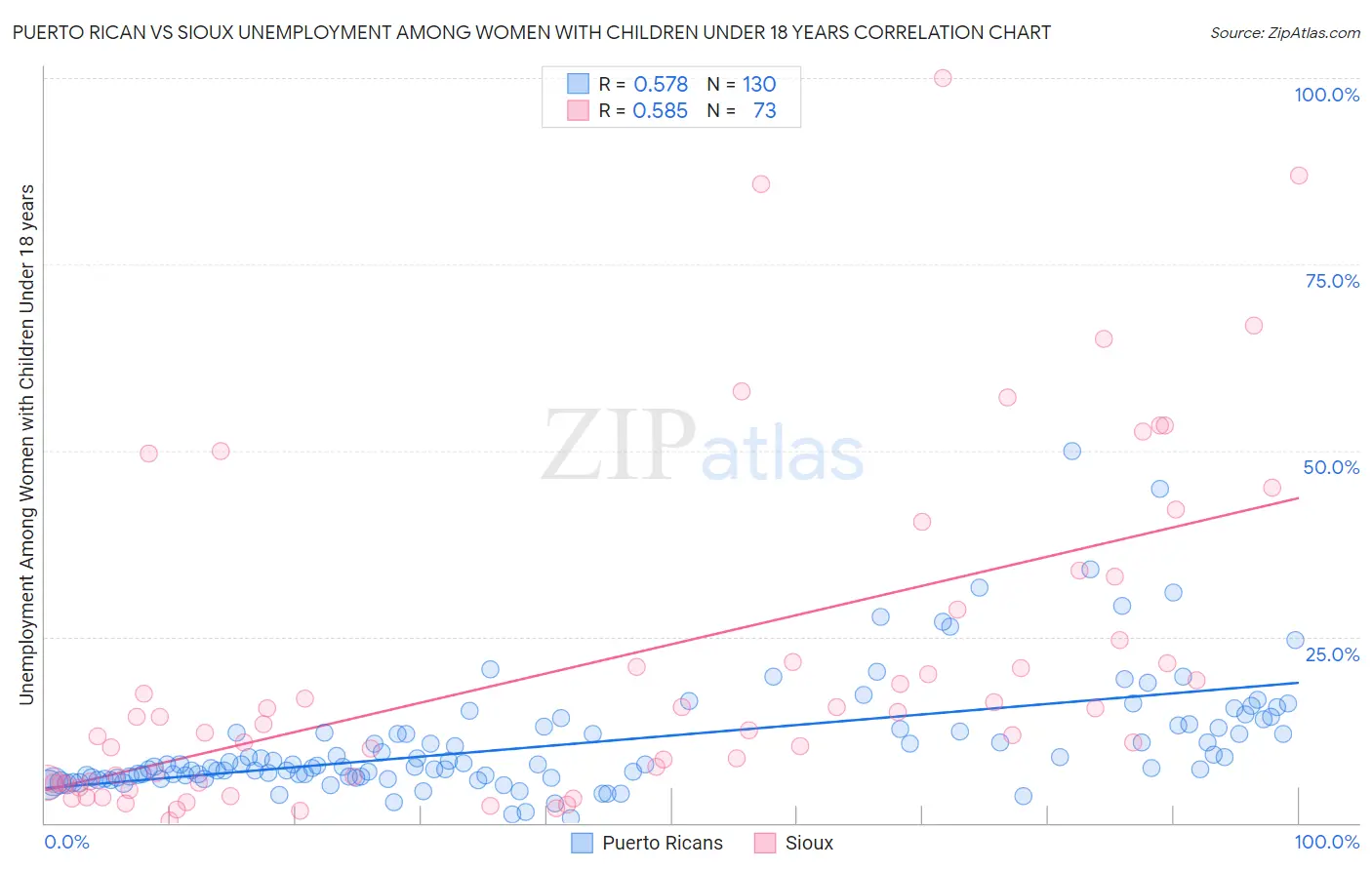 Puerto Rican vs Sioux Unemployment Among Women with Children Under 18 years