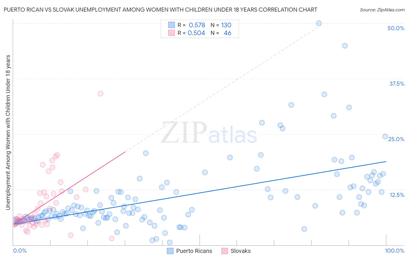Puerto Rican vs Slovak Unemployment Among Women with Children Under 18 years