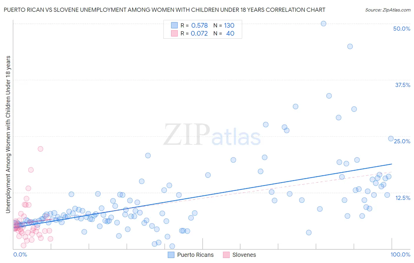 Puerto Rican vs Slovene Unemployment Among Women with Children Under 18 years