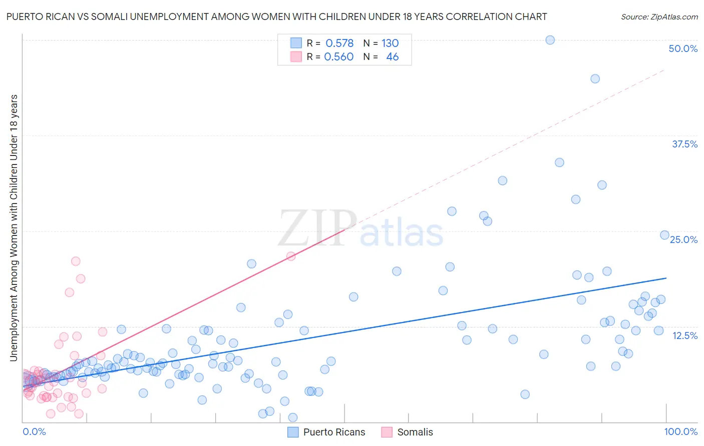 Puerto Rican vs Somali Unemployment Among Women with Children Under 18 years