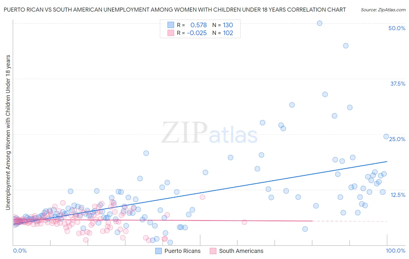 Puerto Rican vs South American Unemployment Among Women with Children Under 18 years
