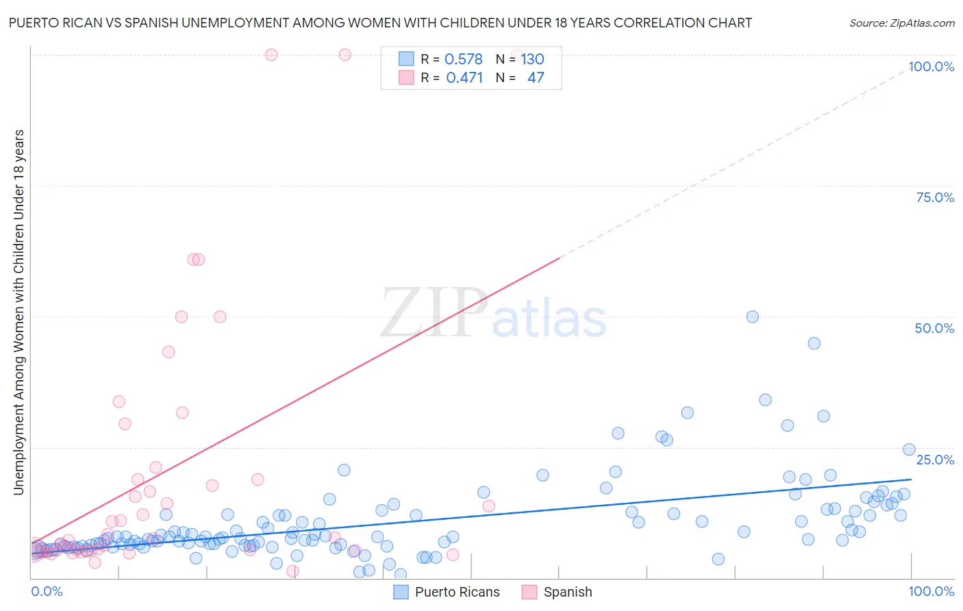 Puerto Rican vs Spanish Unemployment Among Women with Children Under 18 years