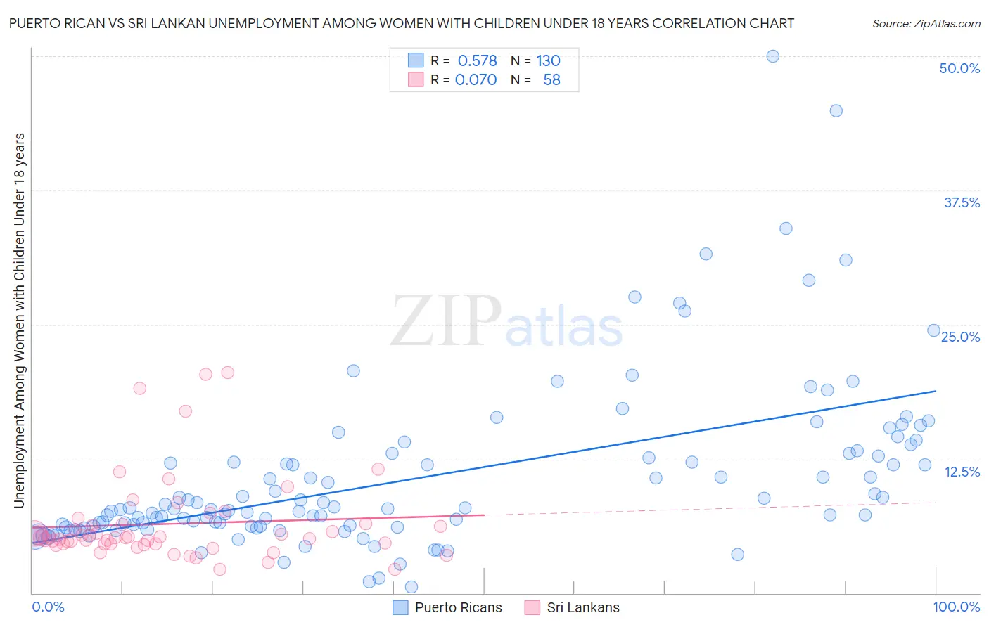 Puerto Rican vs Sri Lankan Unemployment Among Women with Children Under 18 years