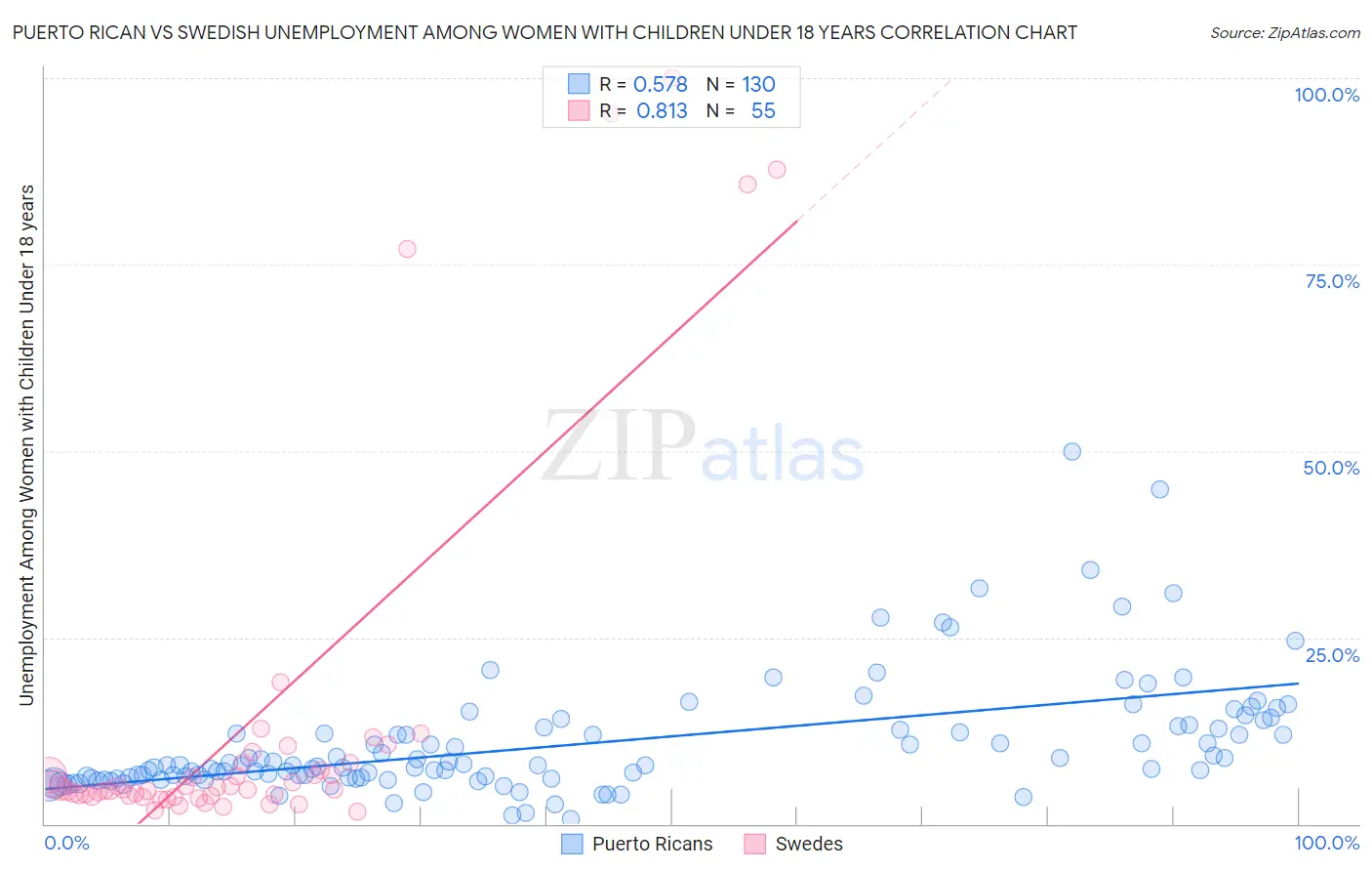 Puerto Rican vs Swedish Unemployment Among Women with Children Under 18 years