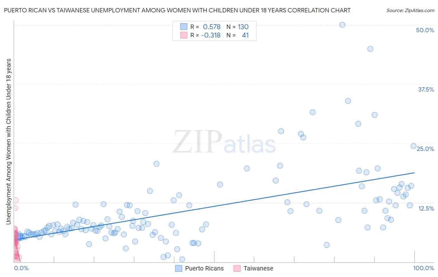 Puerto Rican vs Taiwanese Unemployment Among Women with Children Under 18 years