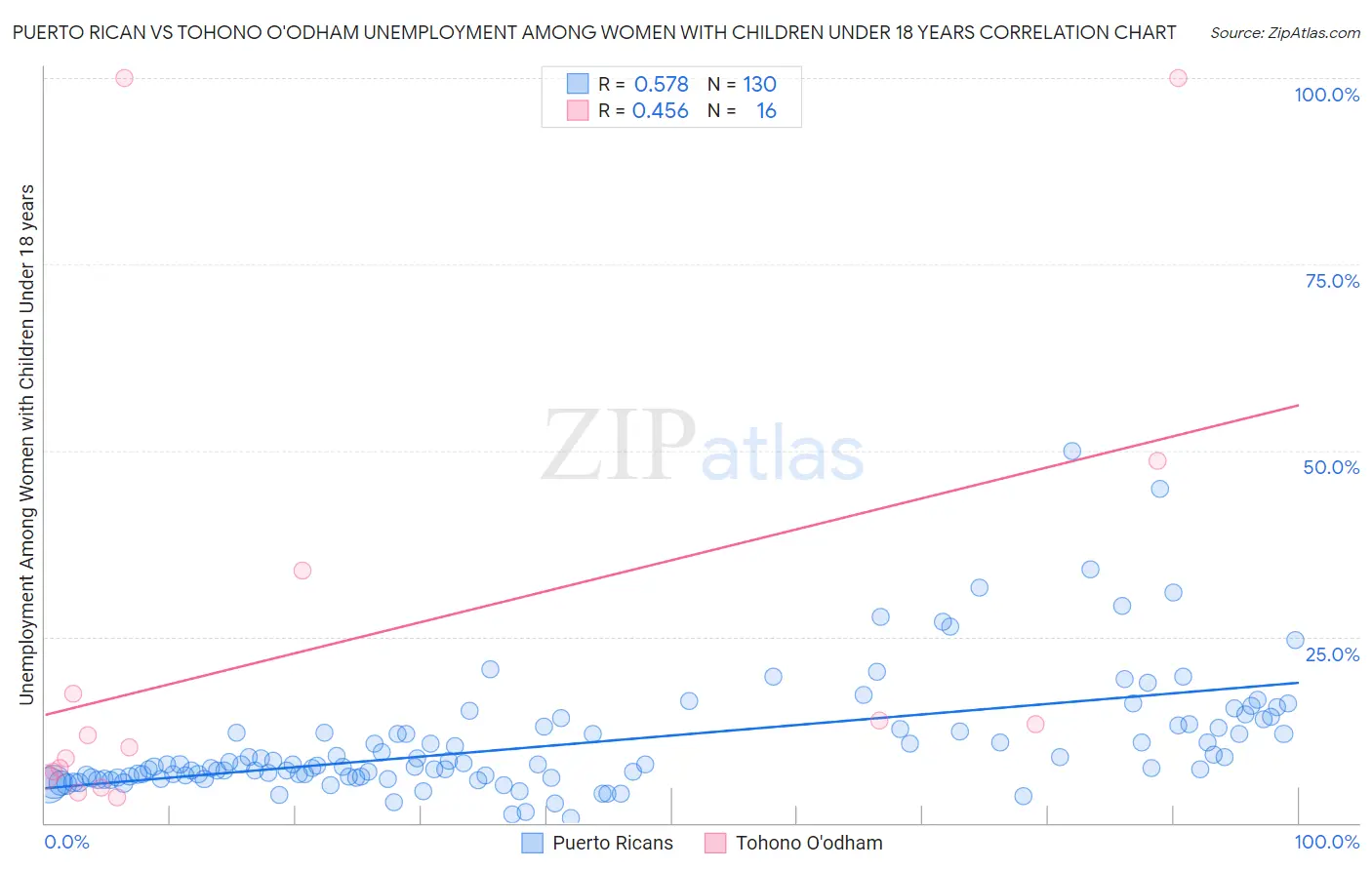 Puerto Rican vs Tohono O'odham Unemployment Among Women with Children Under 18 years