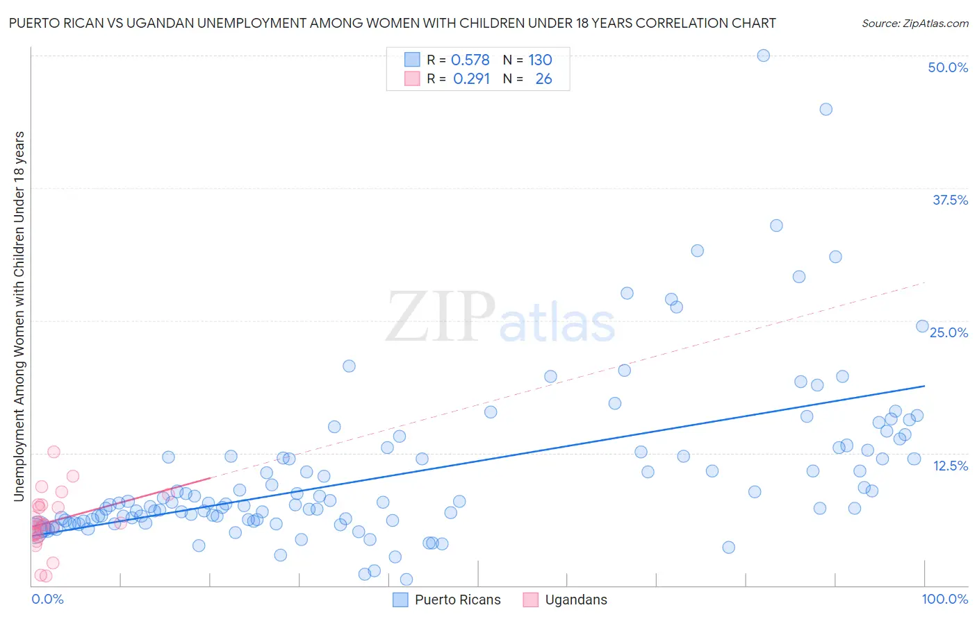 Puerto Rican vs Ugandan Unemployment Among Women with Children Under 18 years