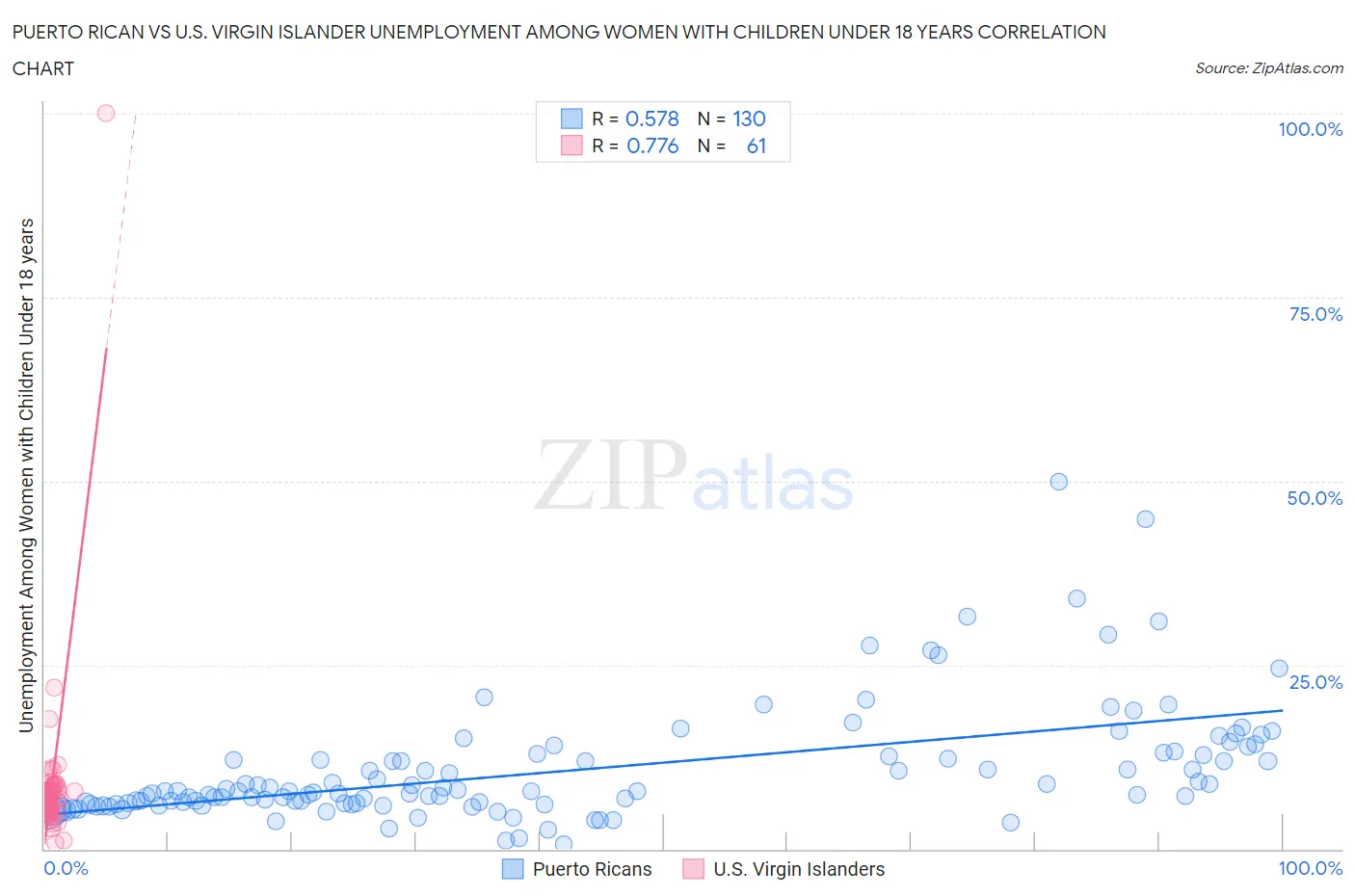 Puerto Rican vs U.S. Virgin Islander Unemployment Among Women with Children Under 18 years