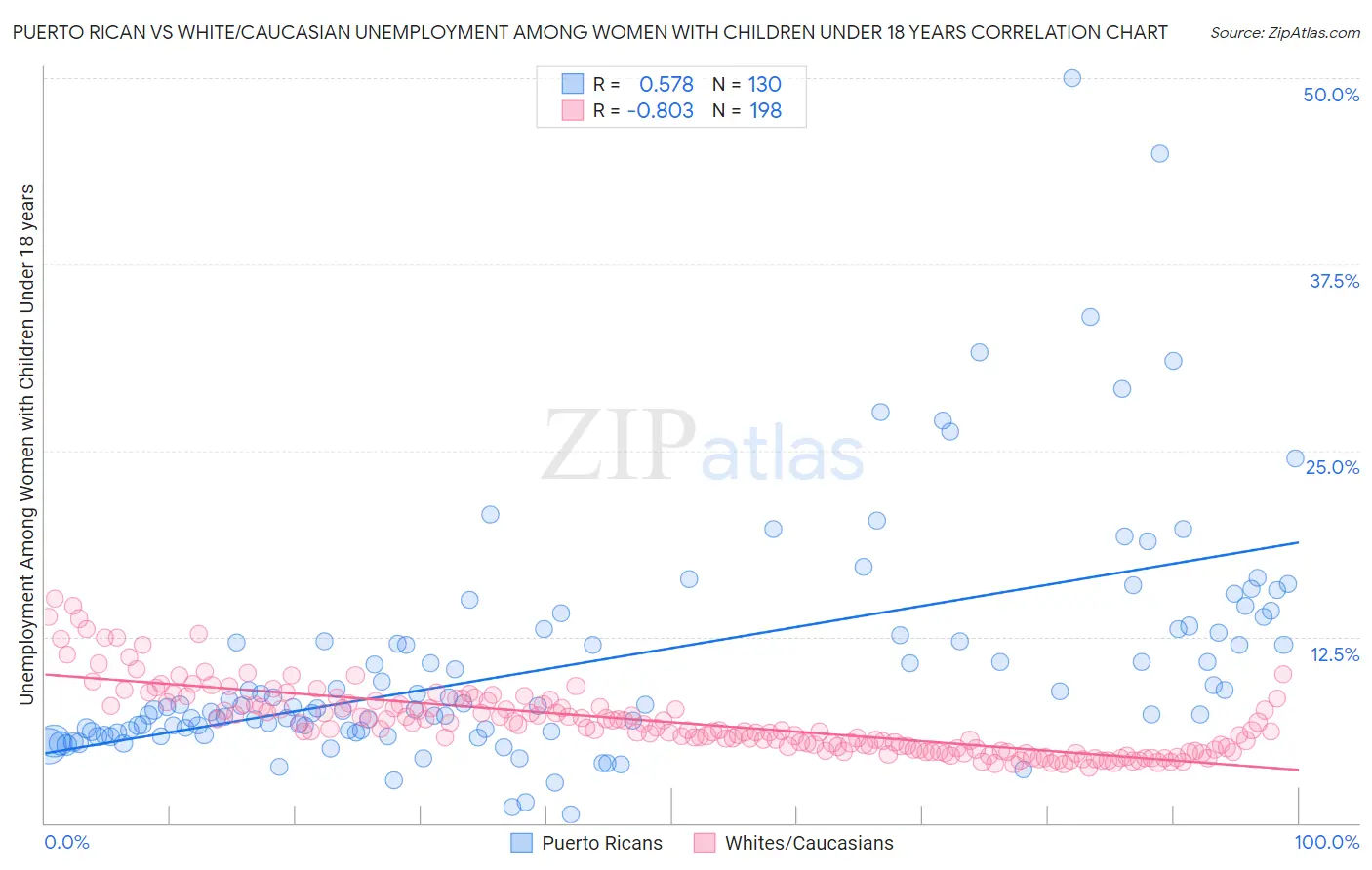 Puerto Rican vs White/Caucasian Unemployment Among Women with Children Under 18 years