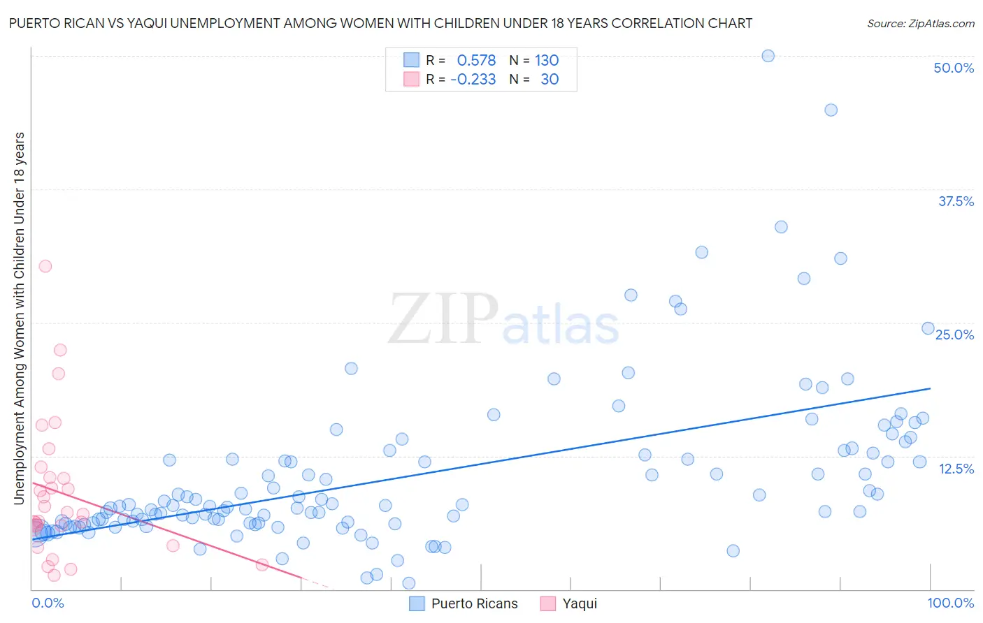 Puerto Rican vs Yaqui Unemployment Among Women with Children Under 18 years