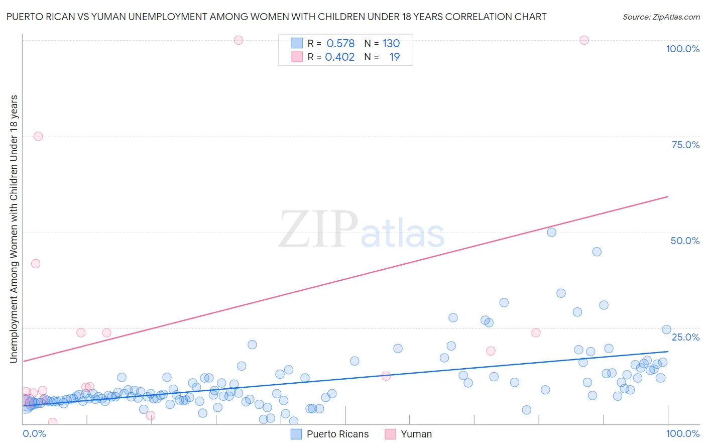 Puerto Rican vs Yuman Unemployment Among Women with Children Under 18 years