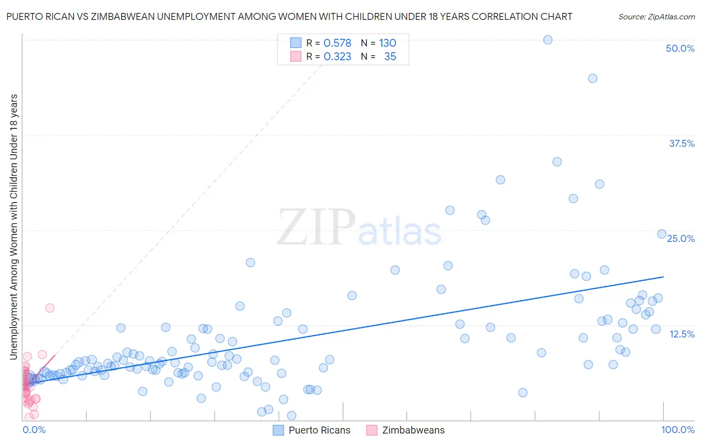 Puerto Rican vs Zimbabwean Unemployment Among Women with Children Under 18 years