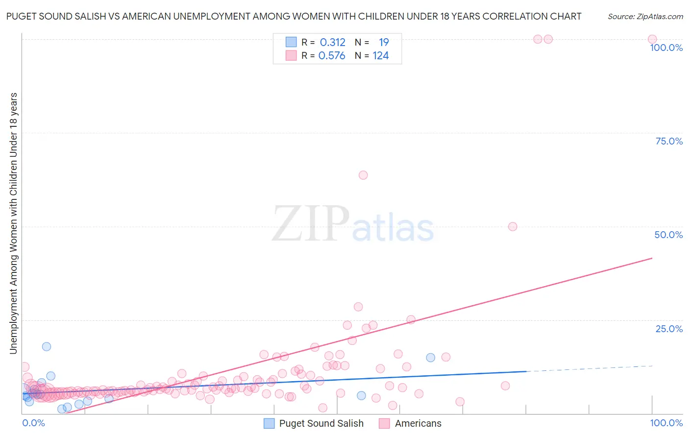 Puget Sound Salish vs American Unemployment Among Women with Children Under 18 years