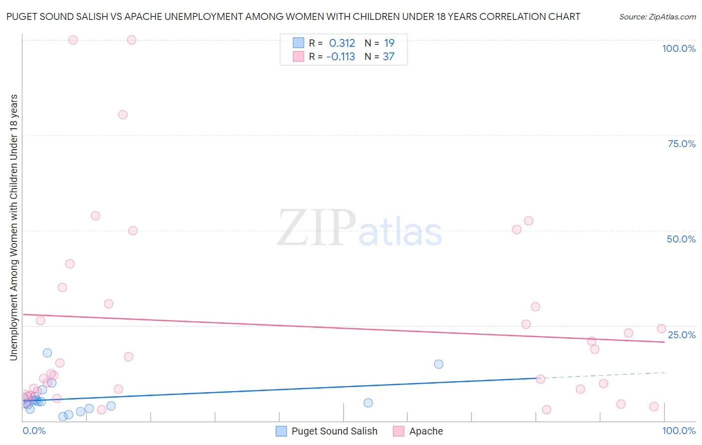 Puget Sound Salish vs Apache Unemployment Among Women with Children Under 18 years