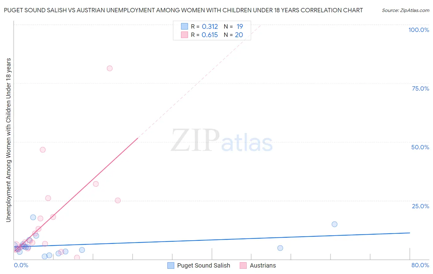 Puget Sound Salish vs Austrian Unemployment Among Women with Children Under 18 years