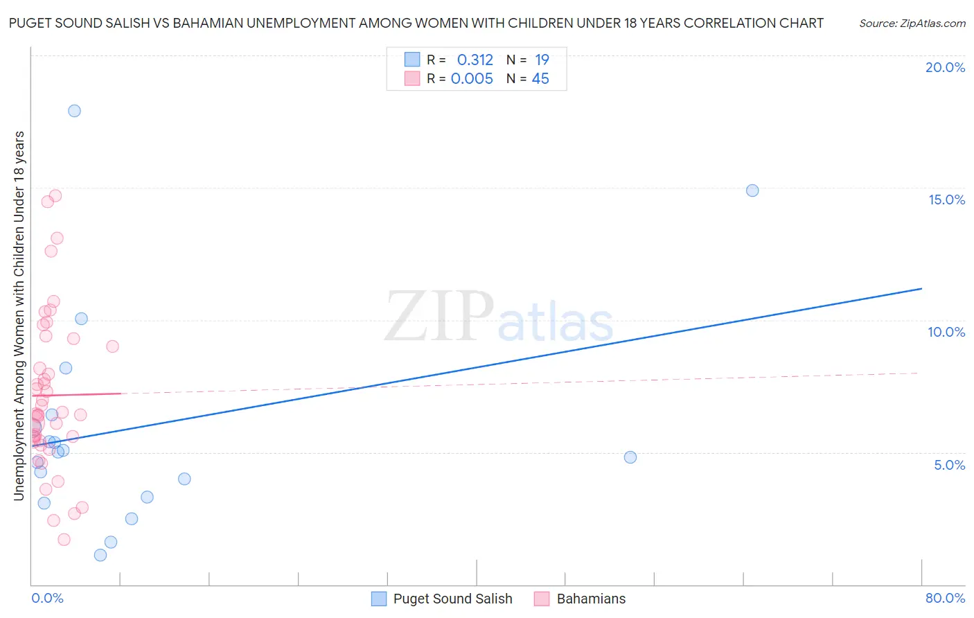 Puget Sound Salish vs Bahamian Unemployment Among Women with Children Under 18 years