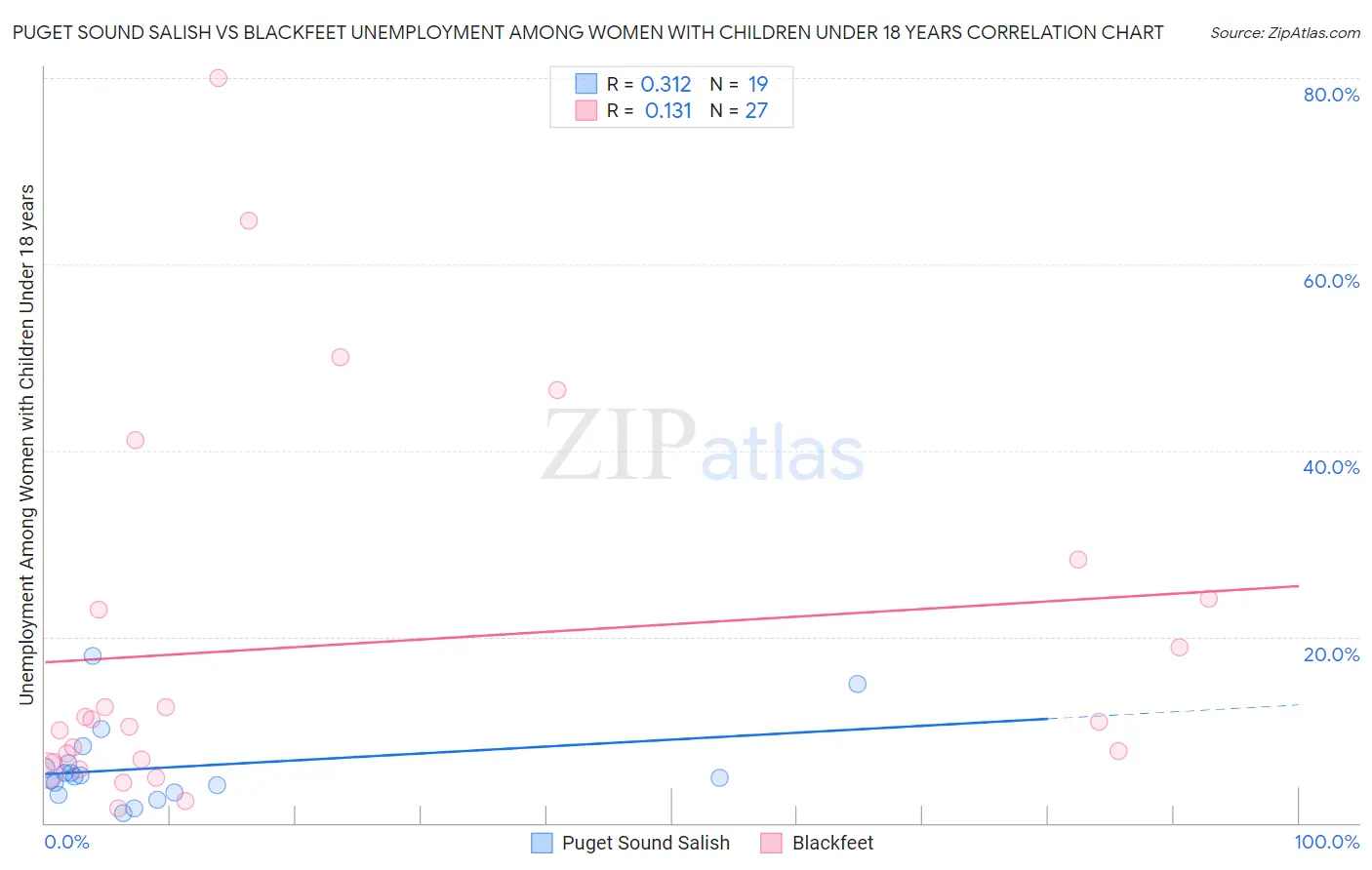Puget Sound Salish vs Blackfeet Unemployment Among Women with Children Under 18 years