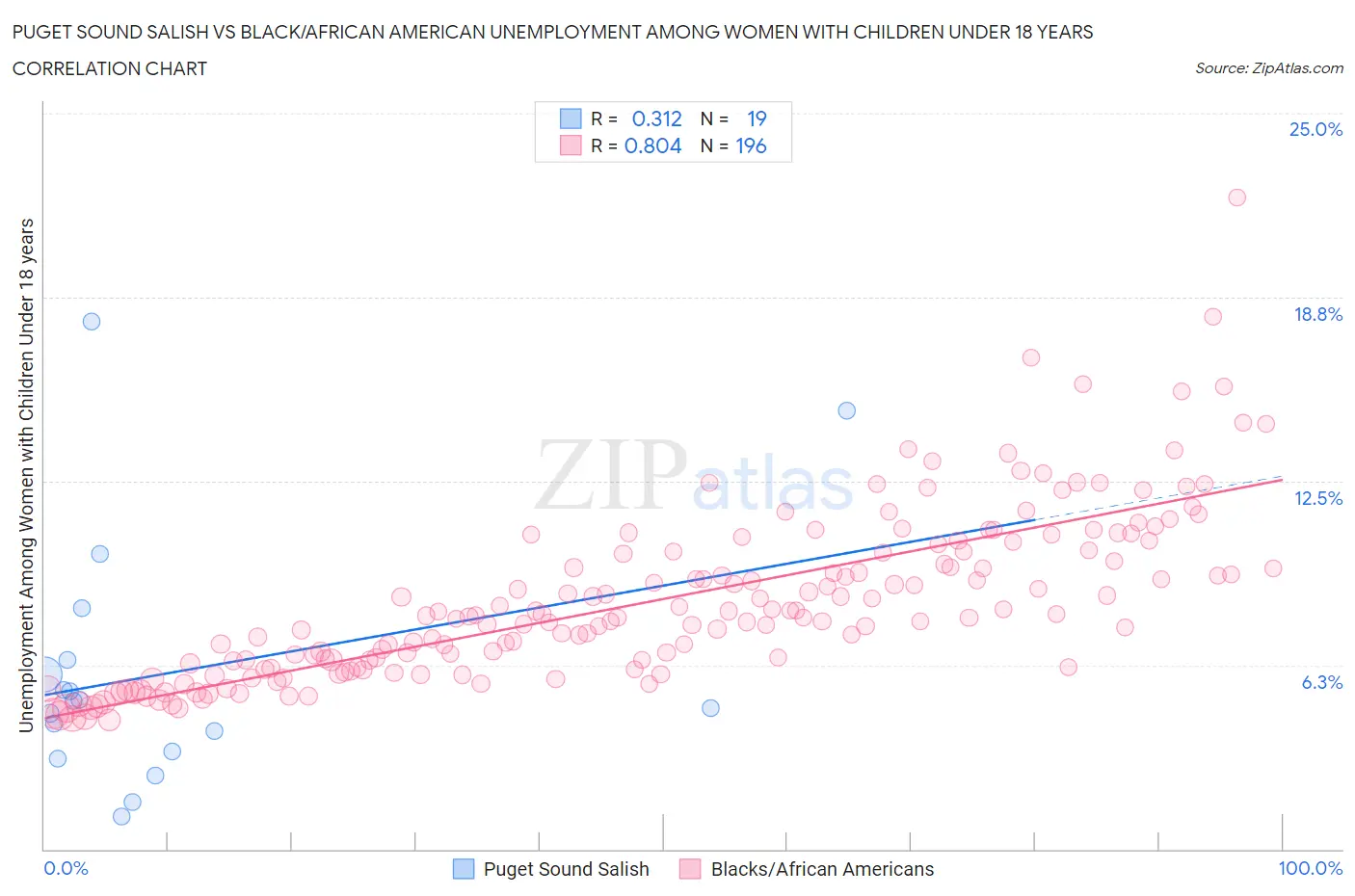 Puget Sound Salish vs Black/African American Unemployment Among Women with Children Under 18 years