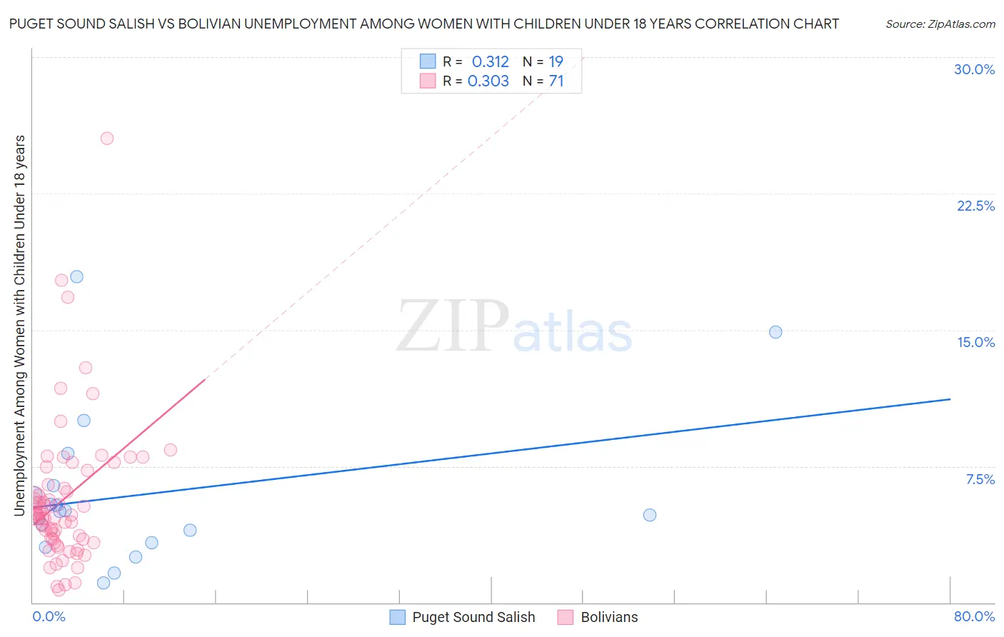 Puget Sound Salish vs Bolivian Unemployment Among Women with Children Under 18 years