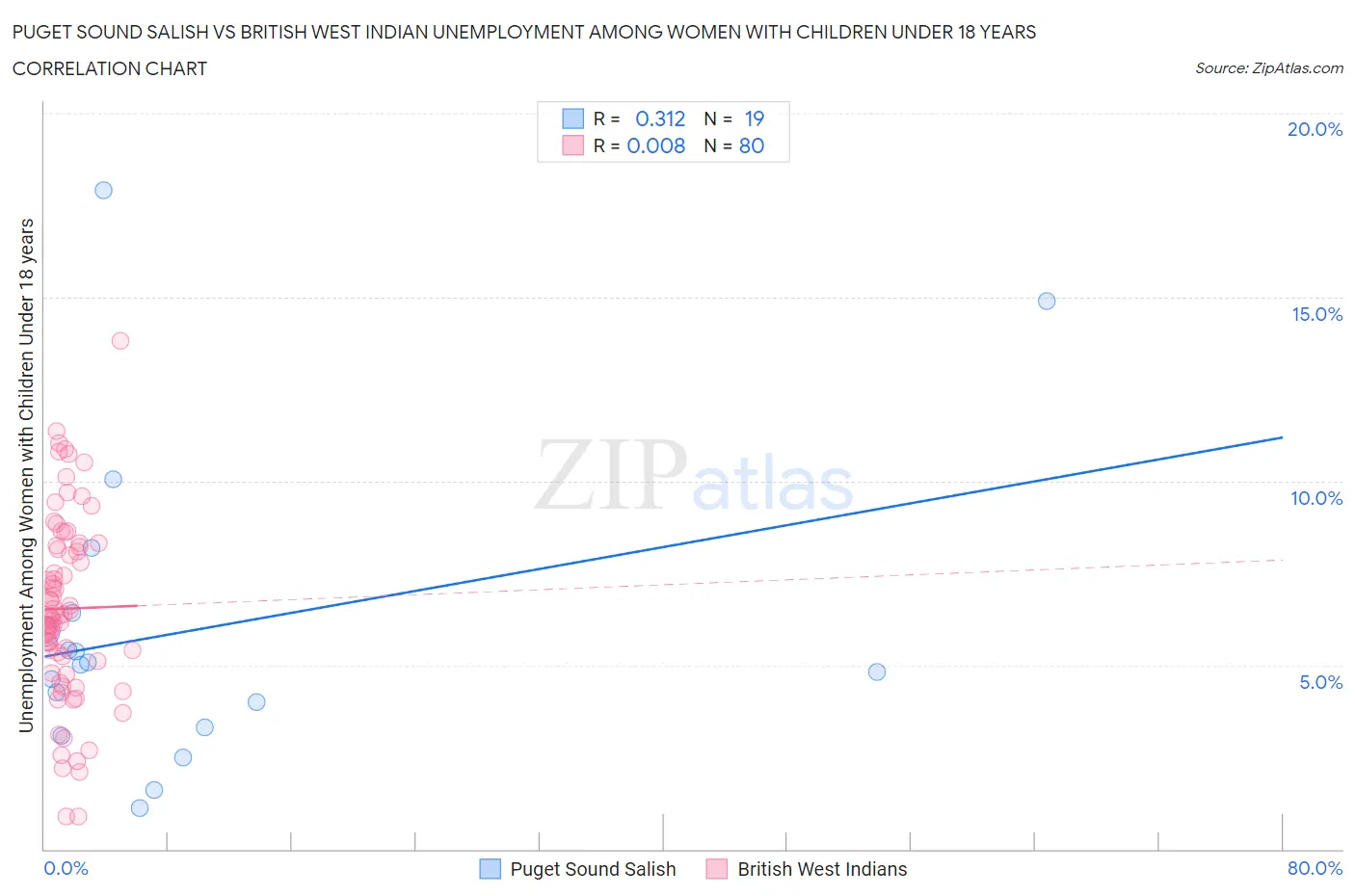 Puget Sound Salish vs British West Indian Unemployment Among Women with Children Under 18 years