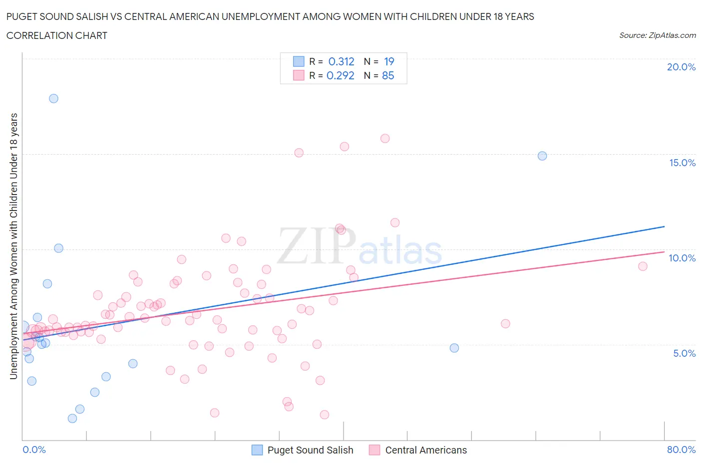 Puget Sound Salish vs Central American Unemployment Among Women with Children Under 18 years