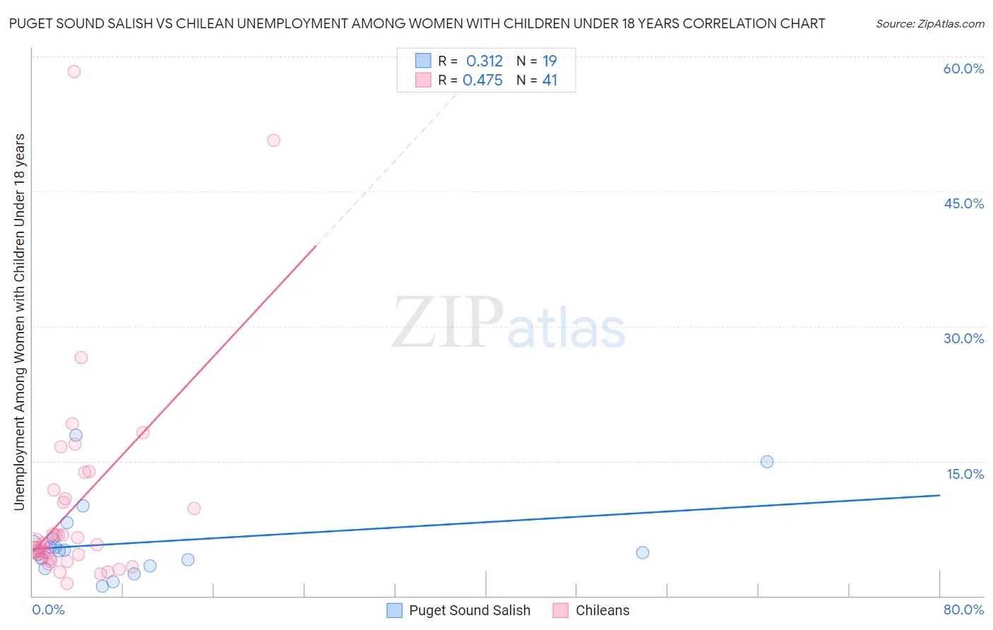 Puget Sound Salish vs Chilean Unemployment Among Women with Children Under 18 years