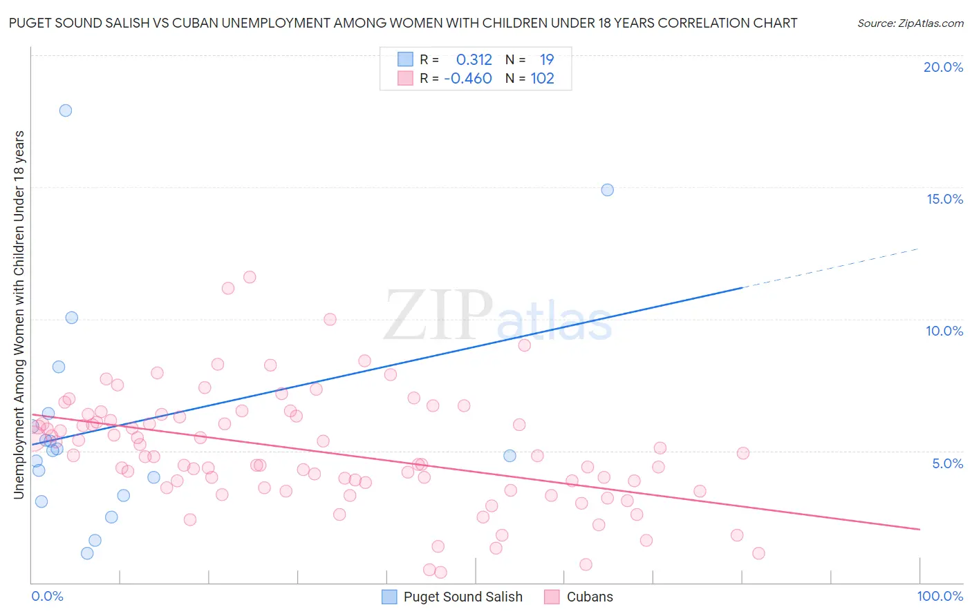 Puget Sound Salish vs Cuban Unemployment Among Women with Children Under 18 years