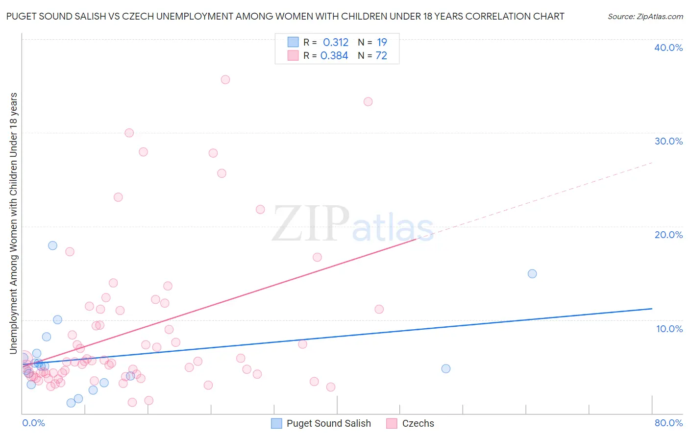 Puget Sound Salish vs Czech Unemployment Among Women with Children Under 18 years