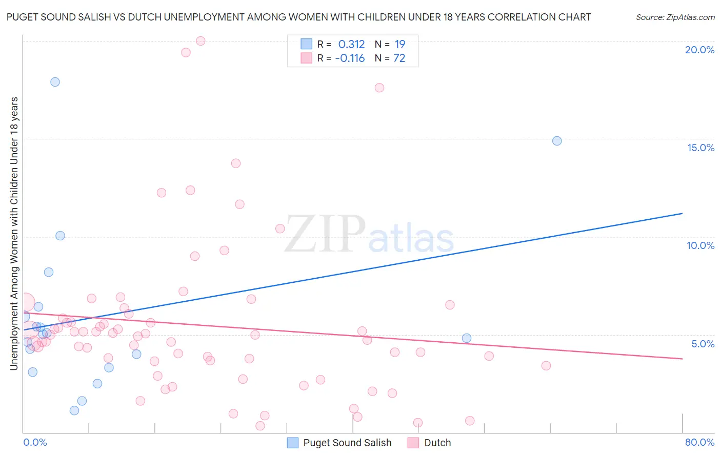 Puget Sound Salish vs Dutch Unemployment Among Women with Children Under 18 years