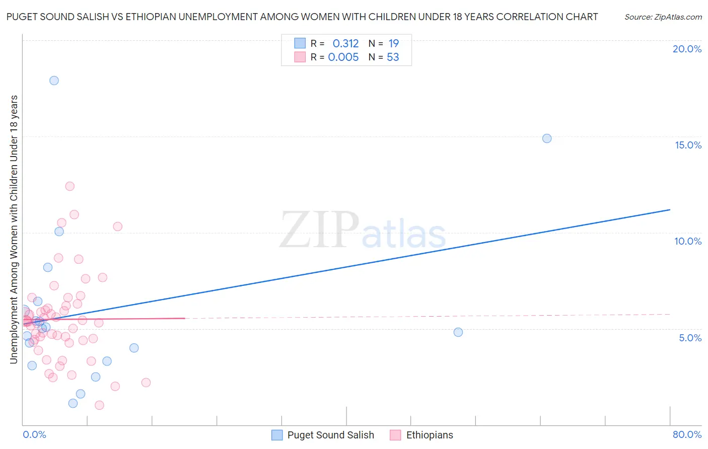 Puget Sound Salish vs Ethiopian Unemployment Among Women with Children Under 18 years