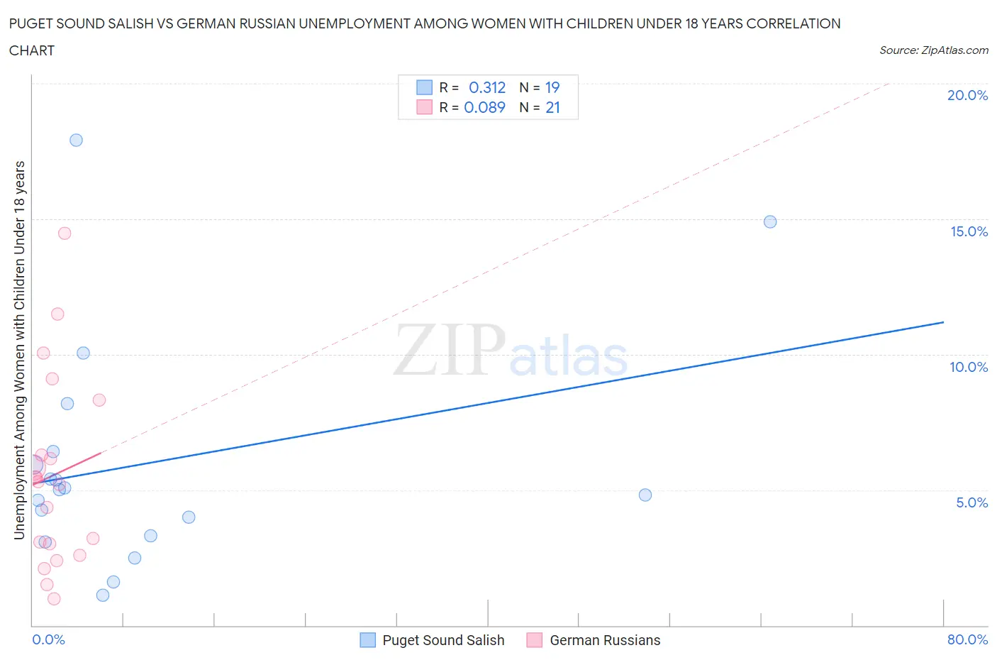Puget Sound Salish vs German Russian Unemployment Among Women with Children Under 18 years