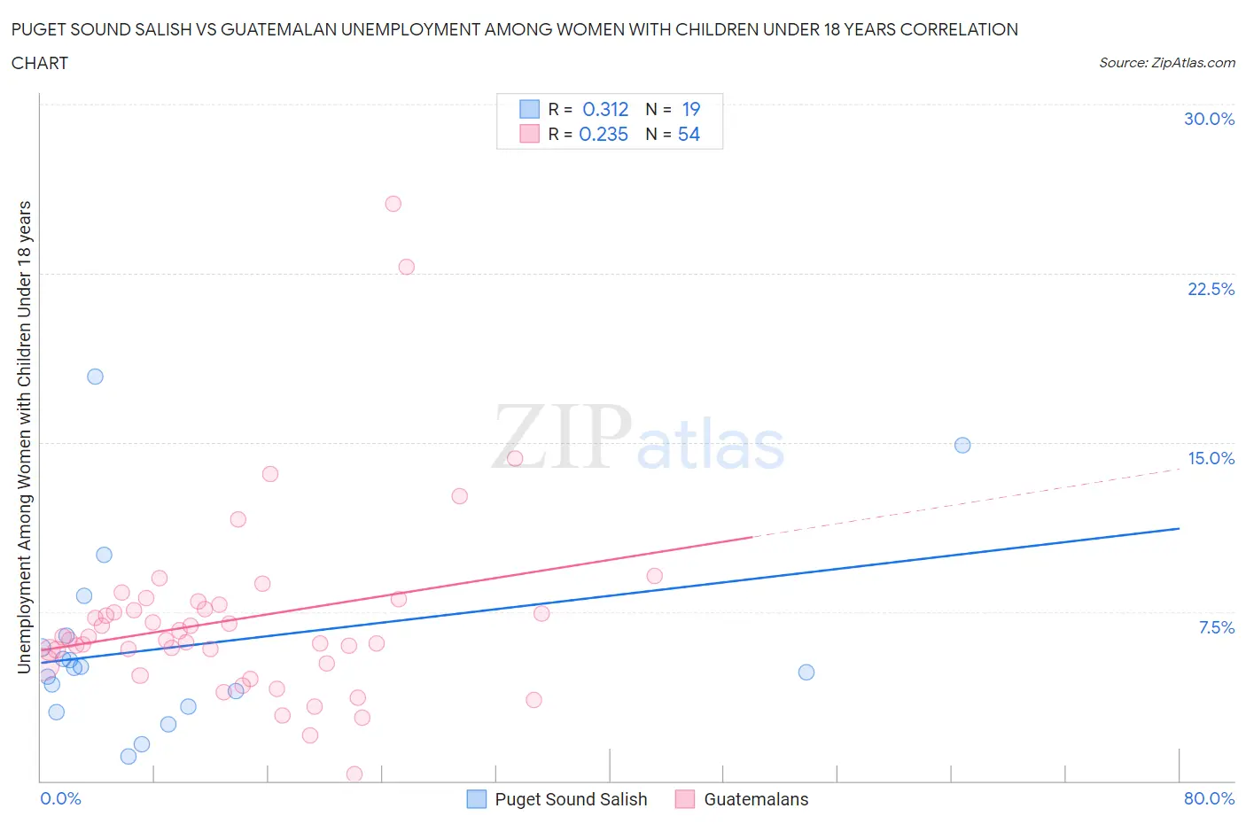 Puget Sound Salish vs Guatemalan Unemployment Among Women with Children Under 18 years