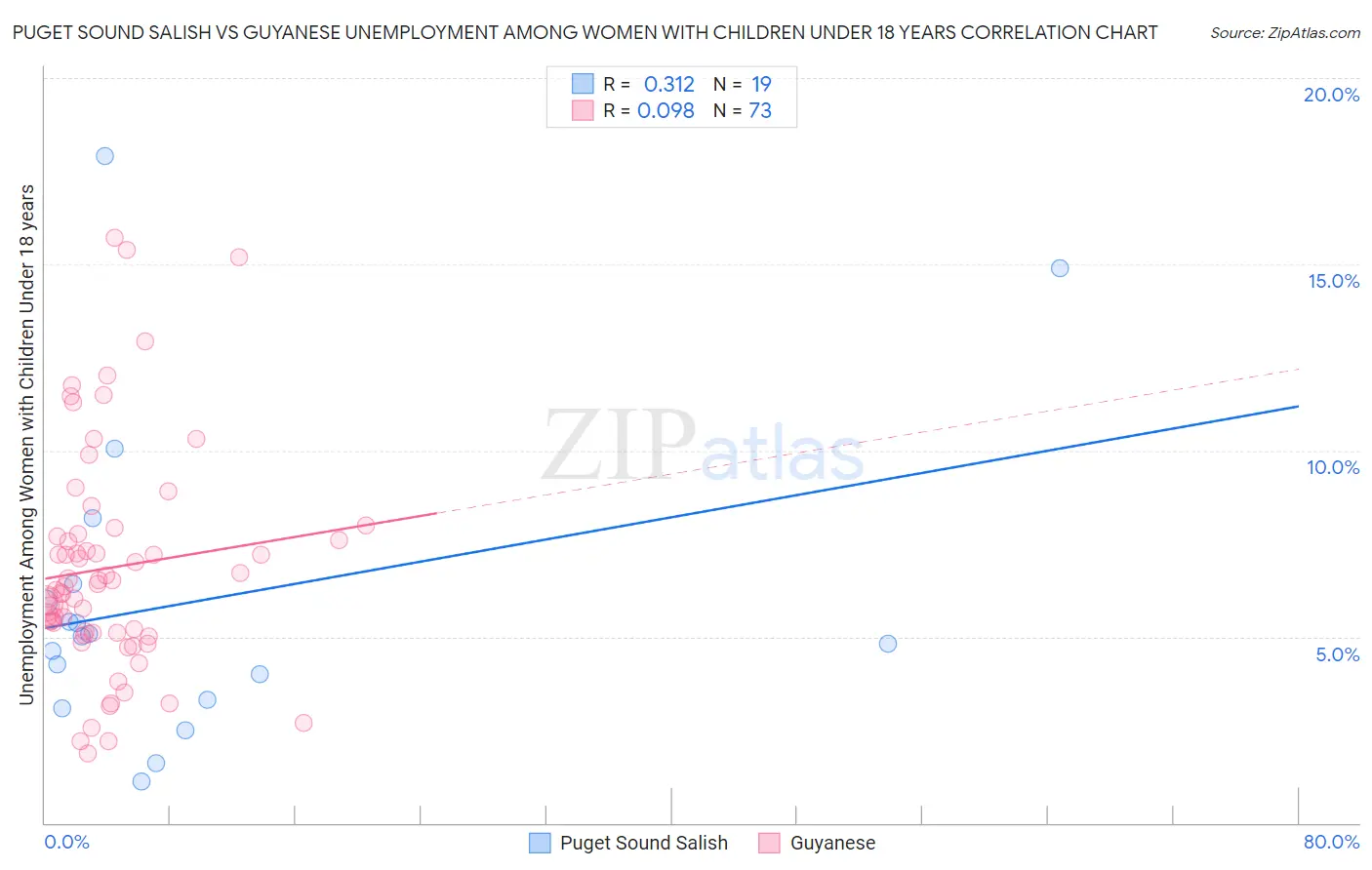 Puget Sound Salish vs Guyanese Unemployment Among Women with Children Under 18 years