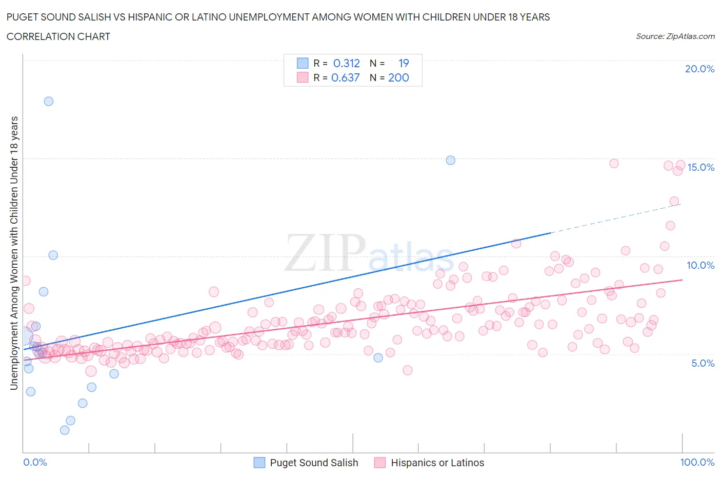 Puget Sound Salish vs Hispanic or Latino Unemployment Among Women with Children Under 18 years
