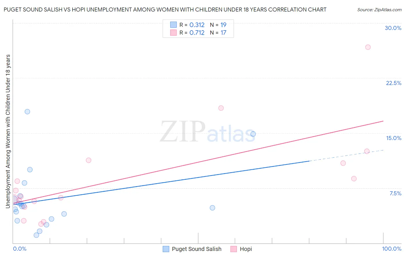 Puget Sound Salish vs Hopi Unemployment Among Women with Children Under 18 years