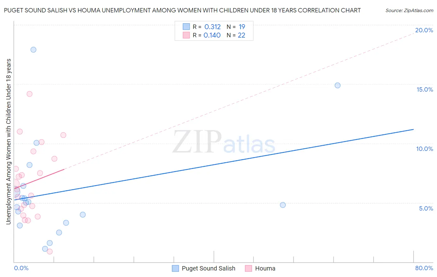 Puget Sound Salish vs Houma Unemployment Among Women with Children Under 18 years