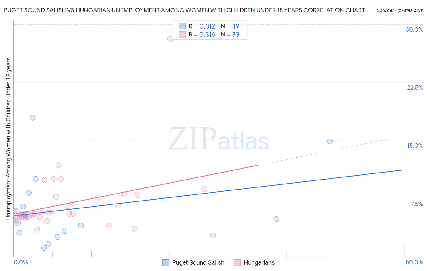 Puget Sound Salish vs Hungarian Unemployment Among Women with Children Under 18 years