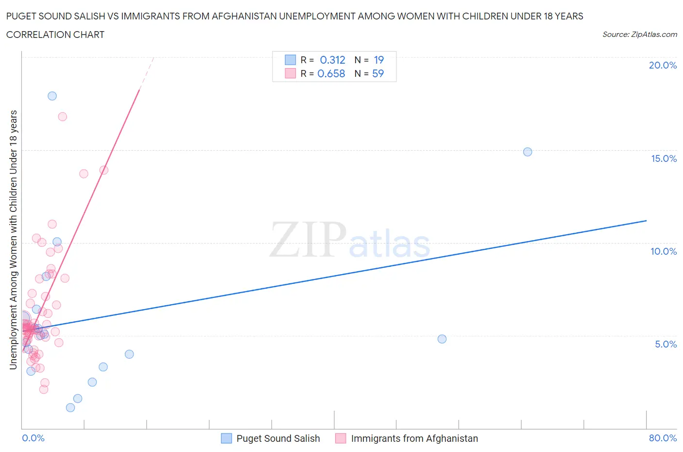 Puget Sound Salish vs Immigrants from Afghanistan Unemployment Among Women with Children Under 18 years