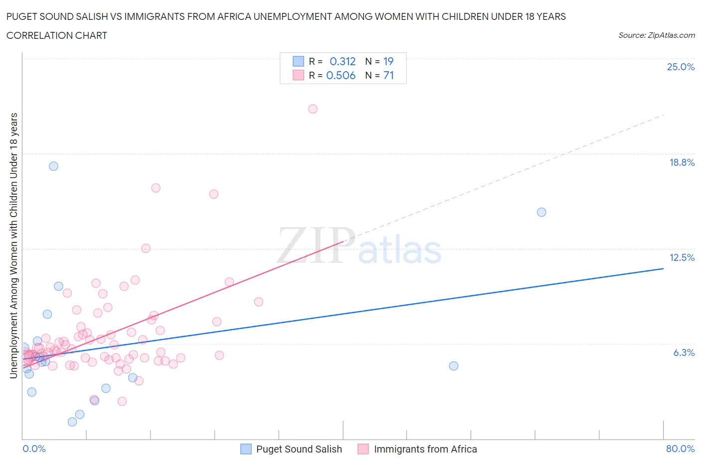 Puget Sound Salish vs Immigrants from Africa Unemployment Among Women with Children Under 18 years