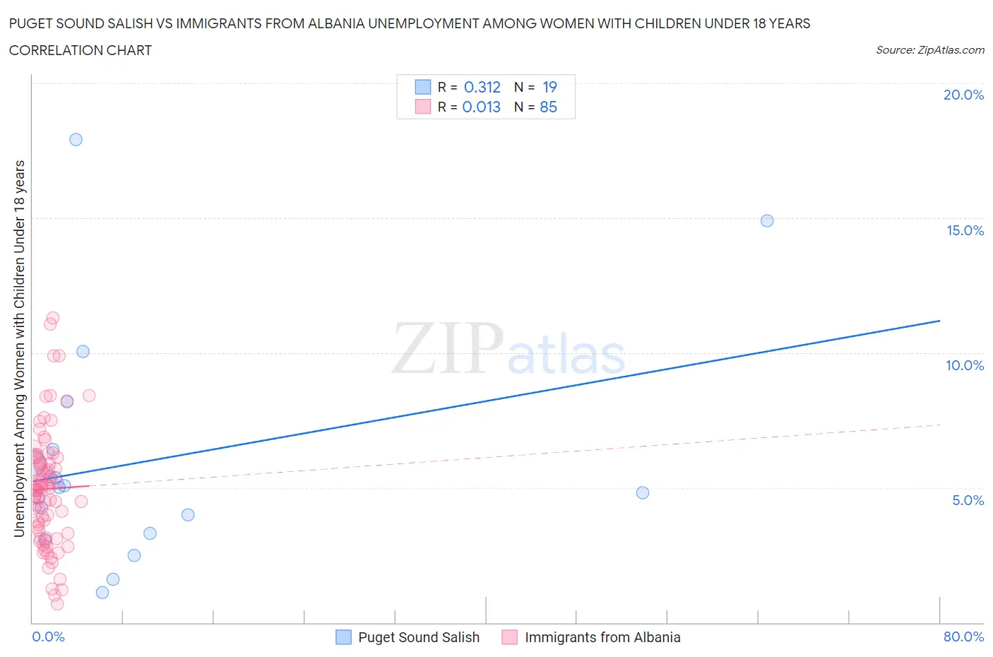 Puget Sound Salish vs Immigrants from Albania Unemployment Among Women with Children Under 18 years