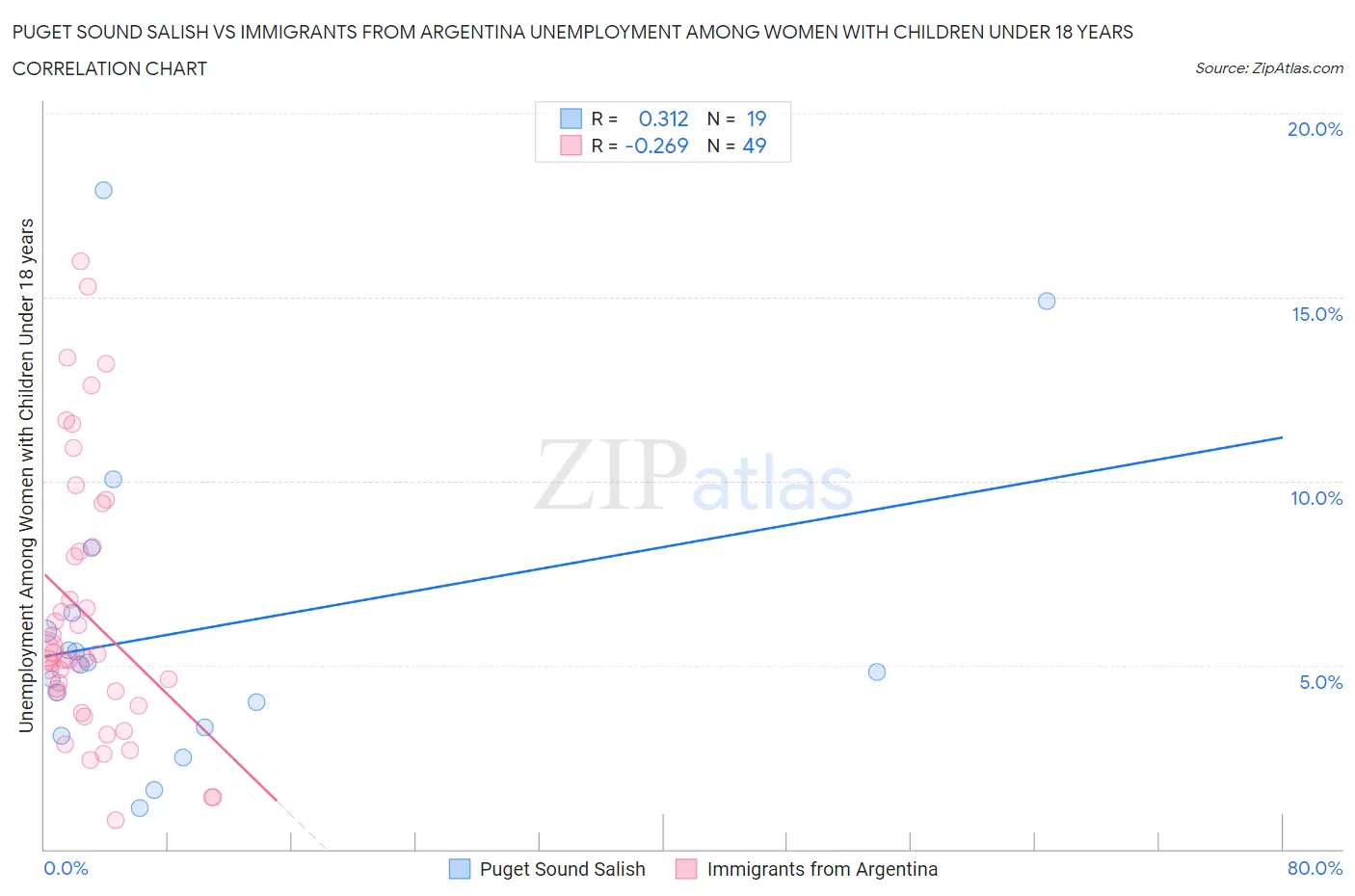 Puget Sound Salish vs Immigrants from Argentina Unemployment Among Women with Children Under 18 years
