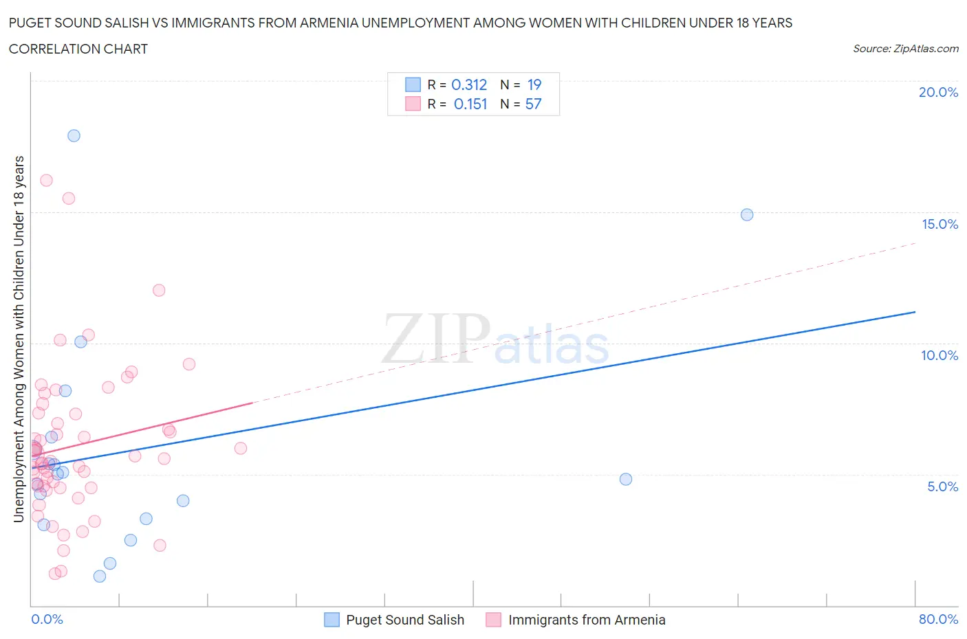 Puget Sound Salish vs Immigrants from Armenia Unemployment Among Women with Children Under 18 years