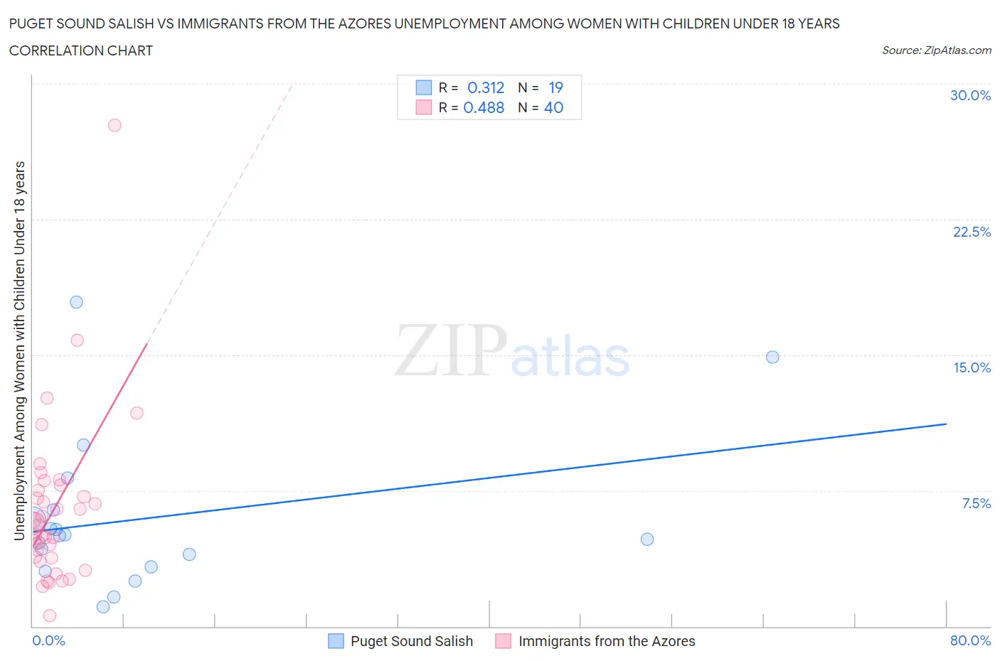 Puget Sound Salish vs Immigrants from the Azores Unemployment Among Women with Children Under 18 years
