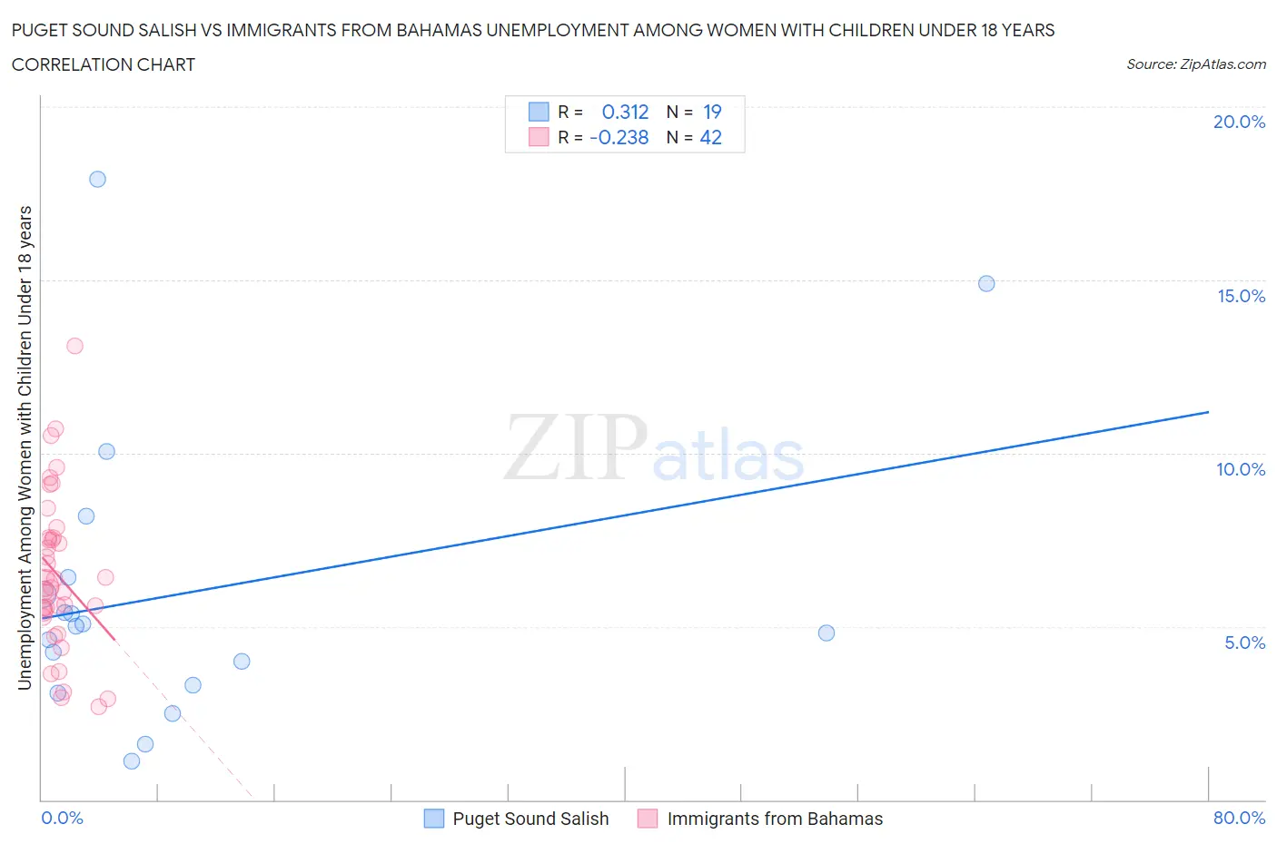 Puget Sound Salish vs Immigrants from Bahamas Unemployment Among Women with Children Under 18 years