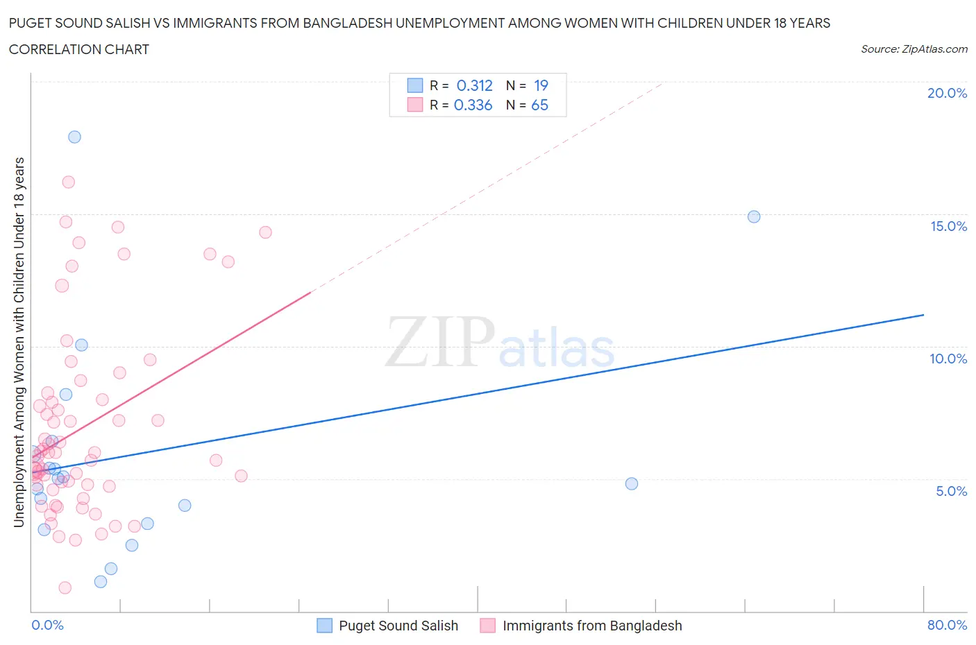Puget Sound Salish vs Immigrants from Bangladesh Unemployment Among Women with Children Under 18 years